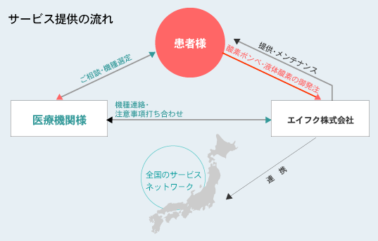 �T�[�r�X�񋟂̗���